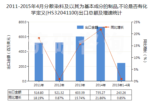 2011-2015年4月分散染料及以其為基本成分的制品,不論是否有化學定義(HS32041100)出口總額及增速統(tǒng)計